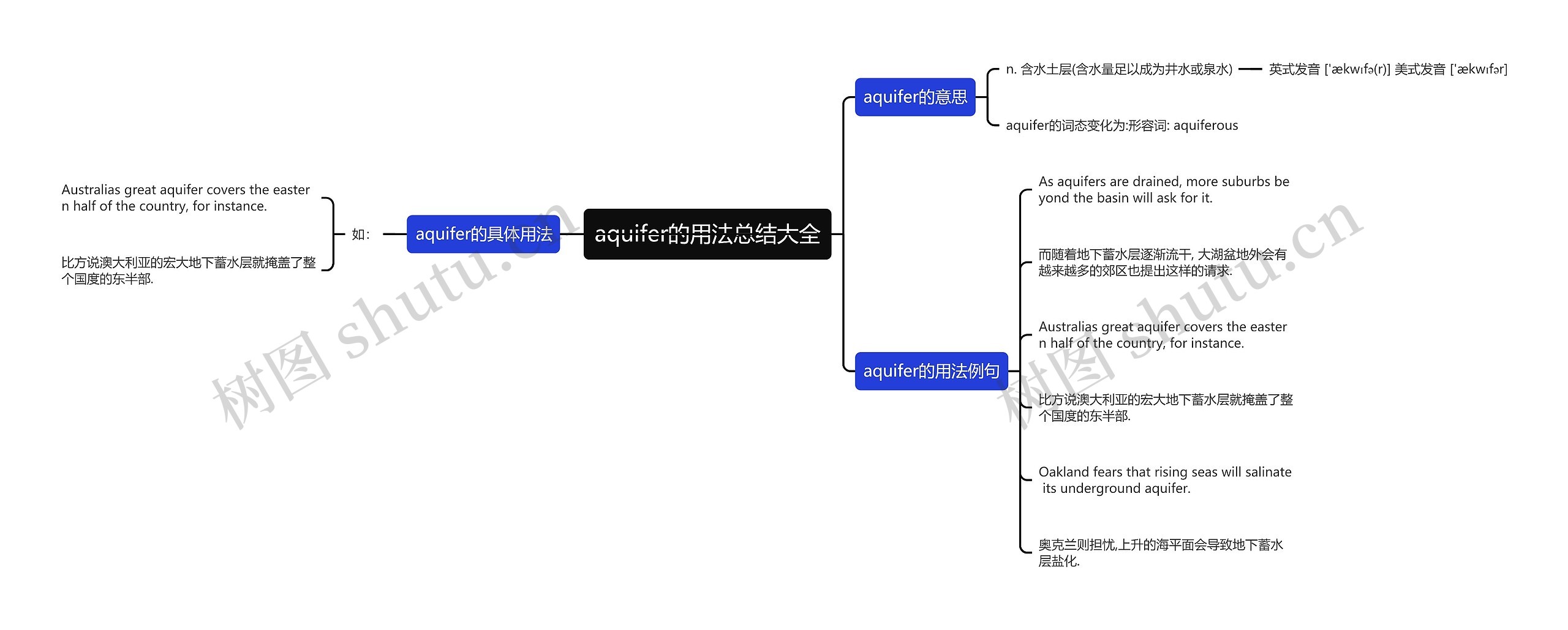 aquifer的用法总结大全