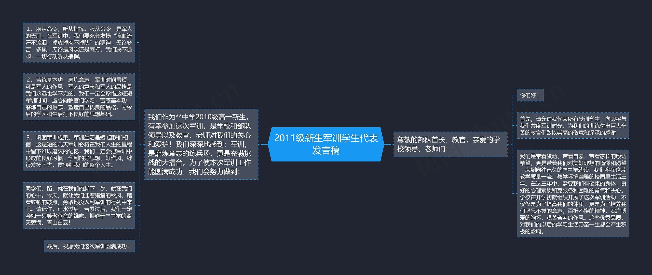 2011级新生军训学生代表发言稿思维导图