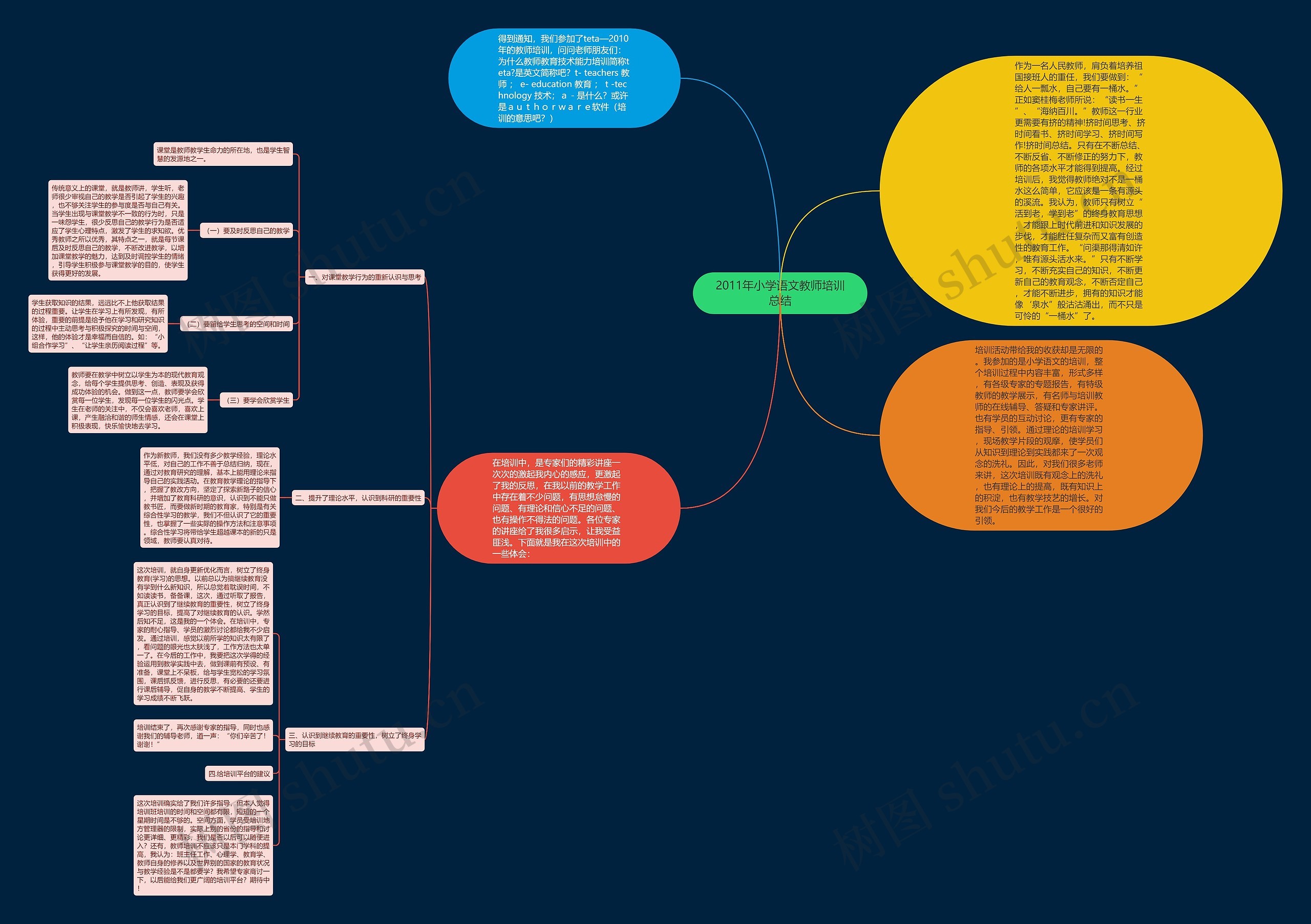 2011年小学语文教师培训总结思维导图