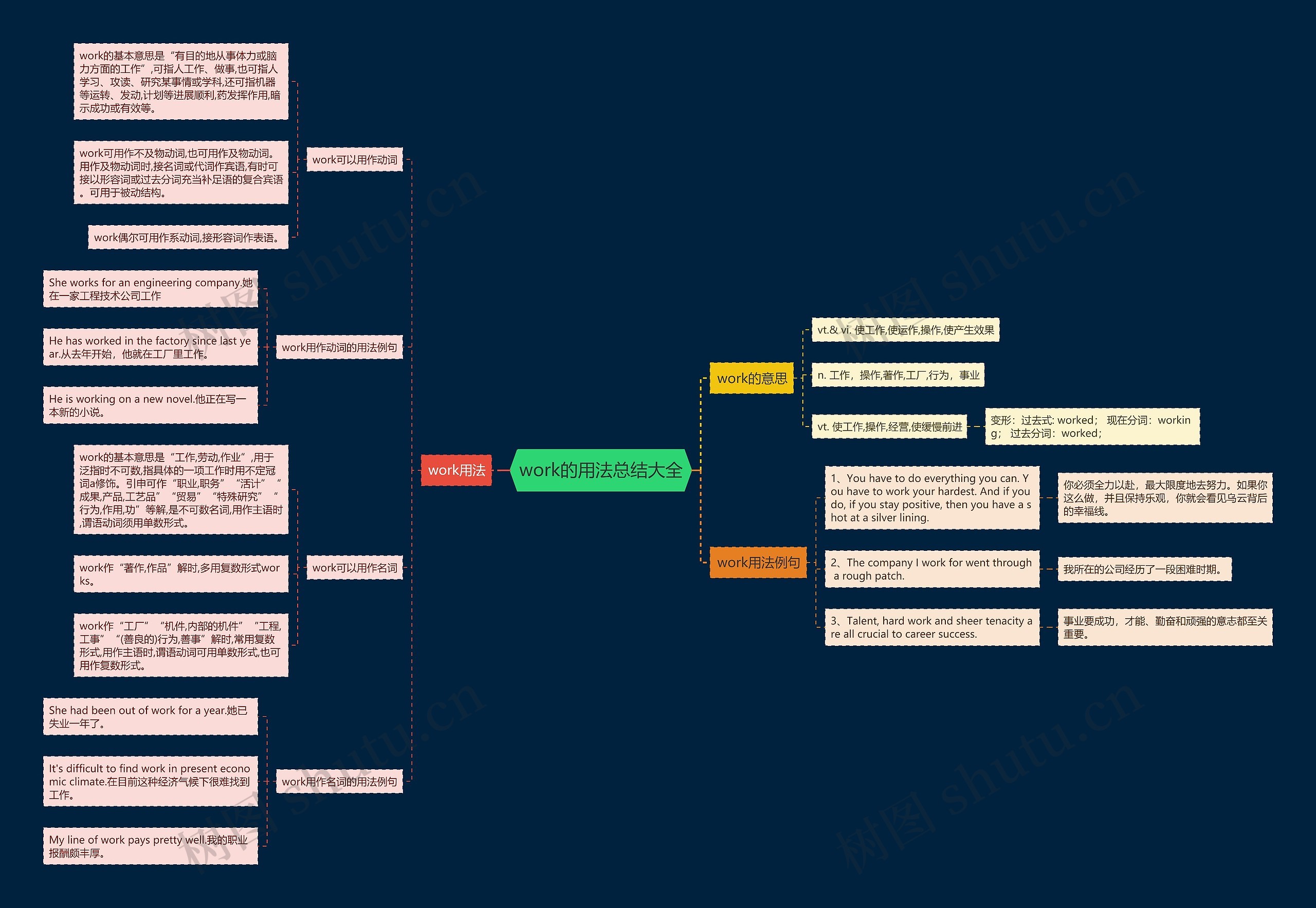 work的用法总结大全思维导图