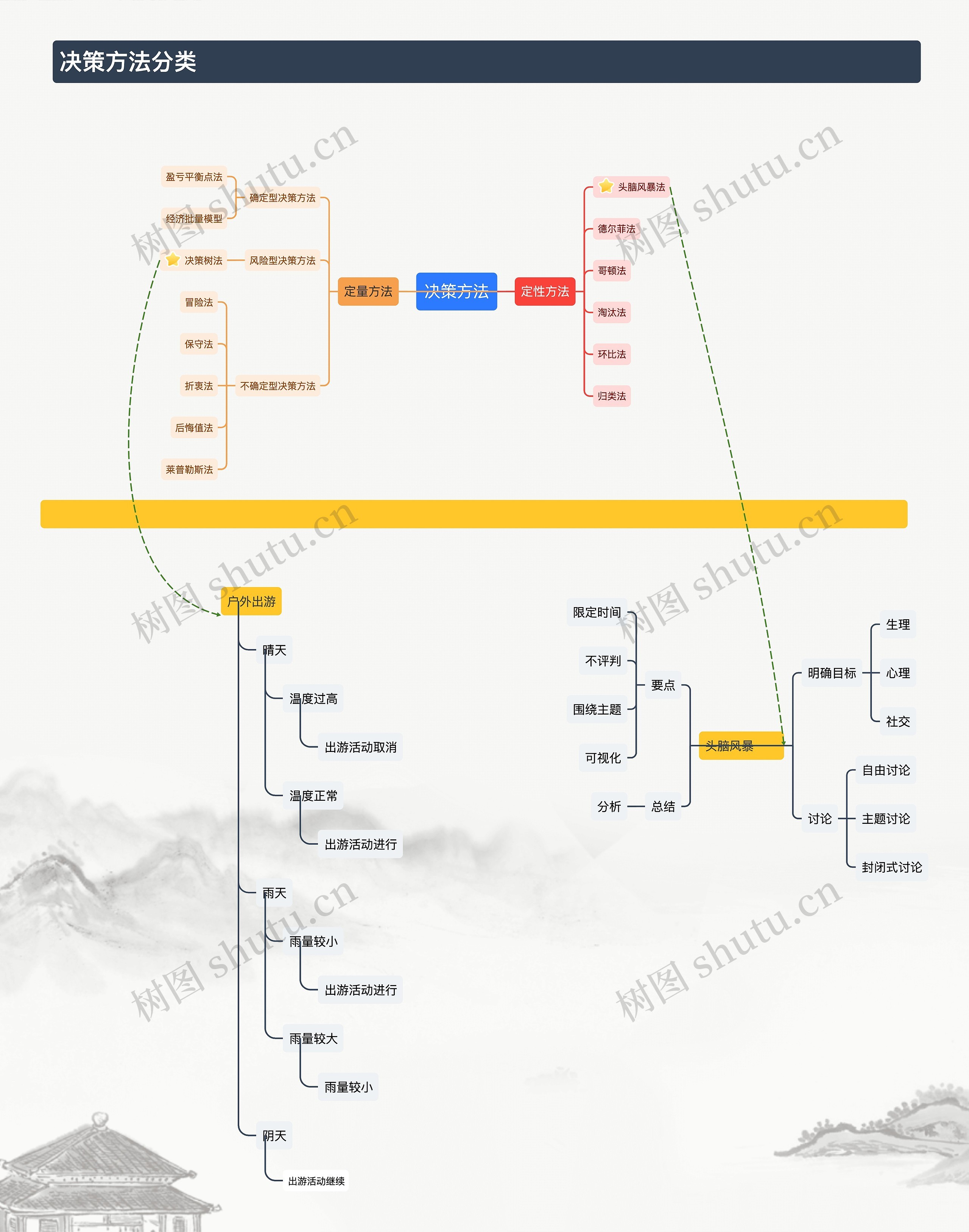 决策方法分类思维导图