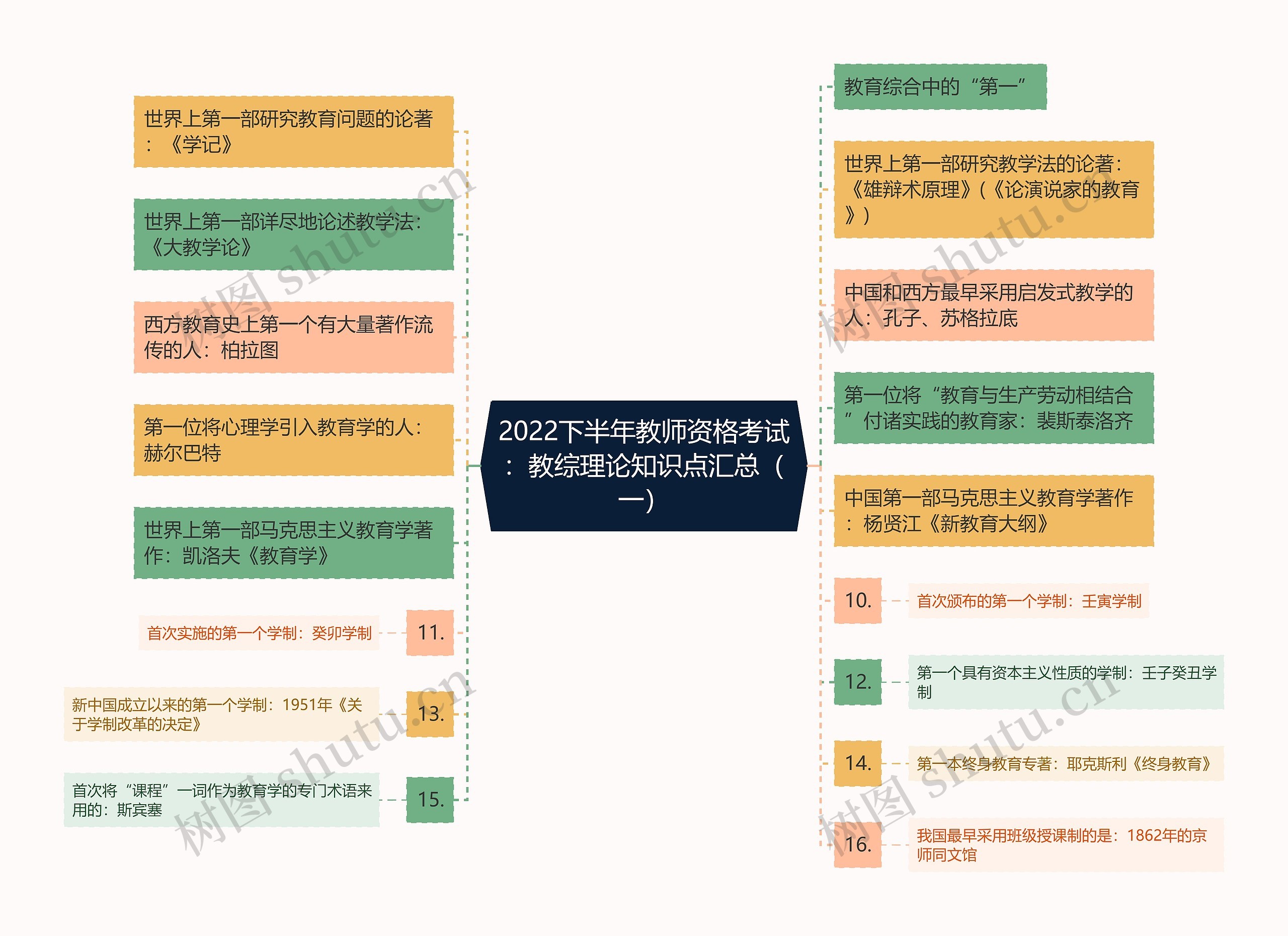 2022下半年教师资格考试：教综理论知识点汇总（一）思维导图