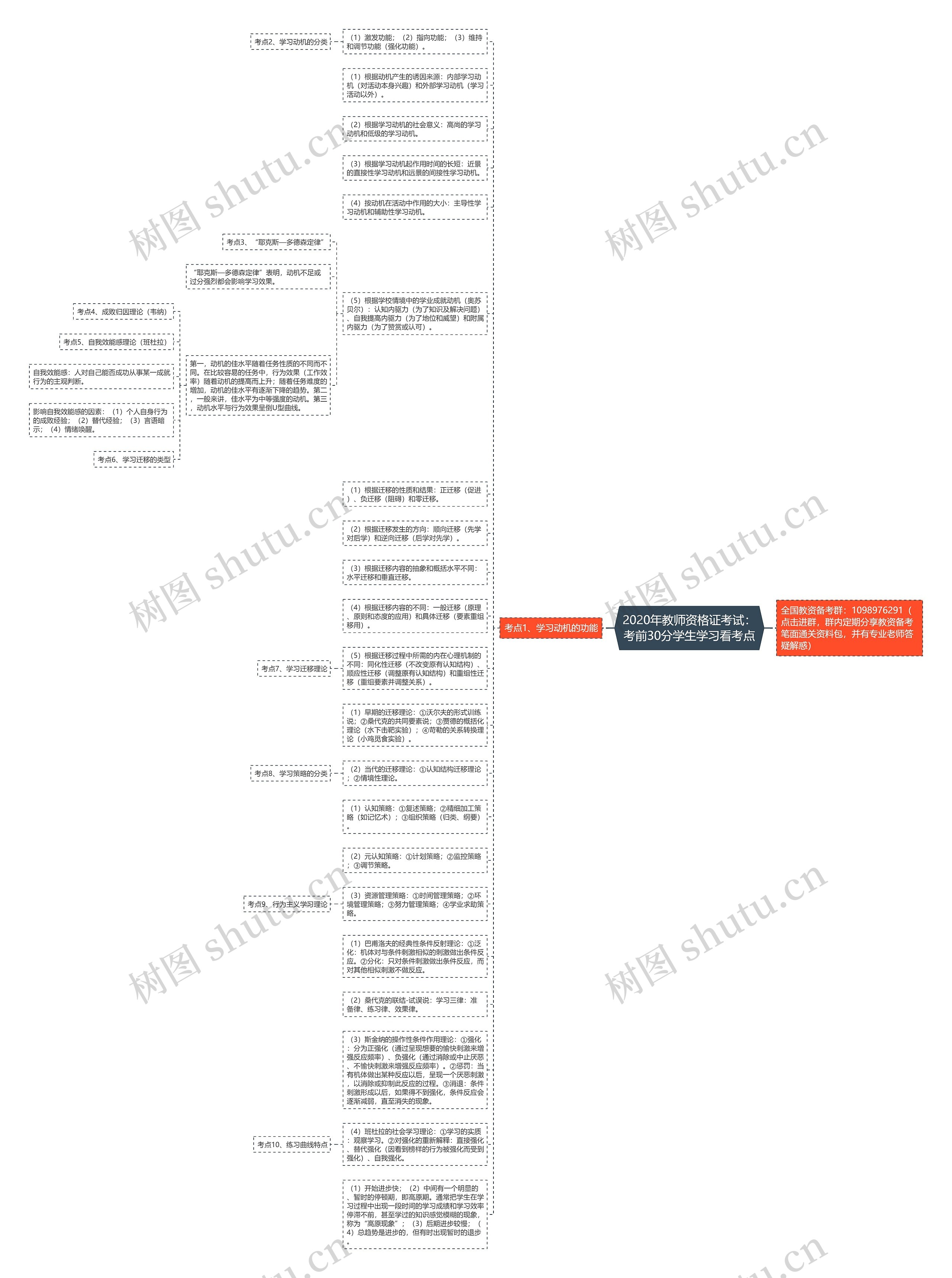 2020年教师资格证考试：考前30分学生学习看考点思维导图