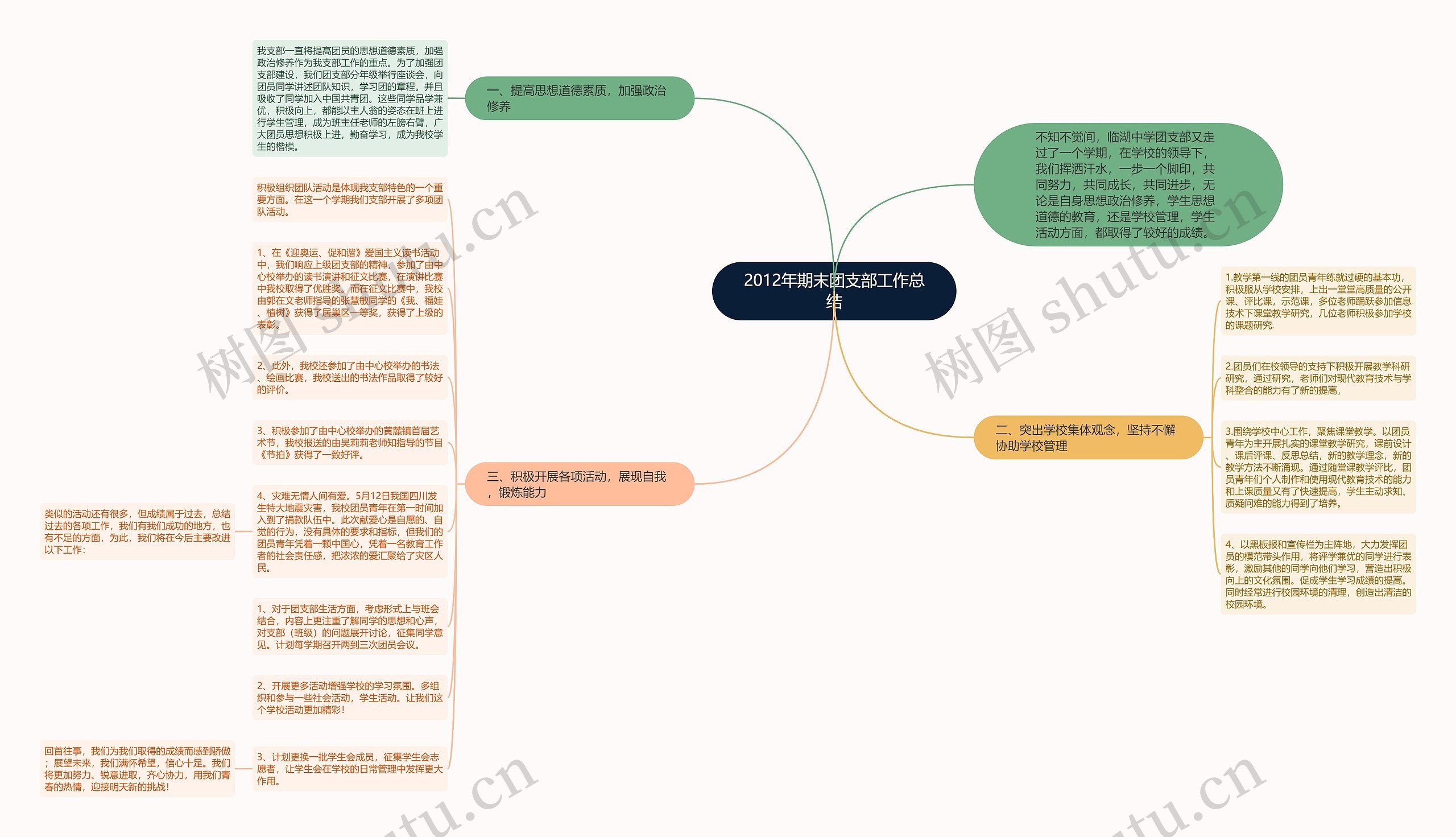 2012年期末团支部工作总结思维导图