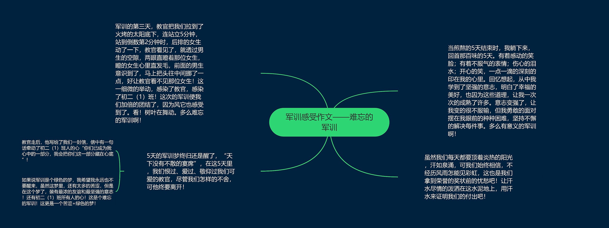 军训感受作文——难忘的军训思维导图