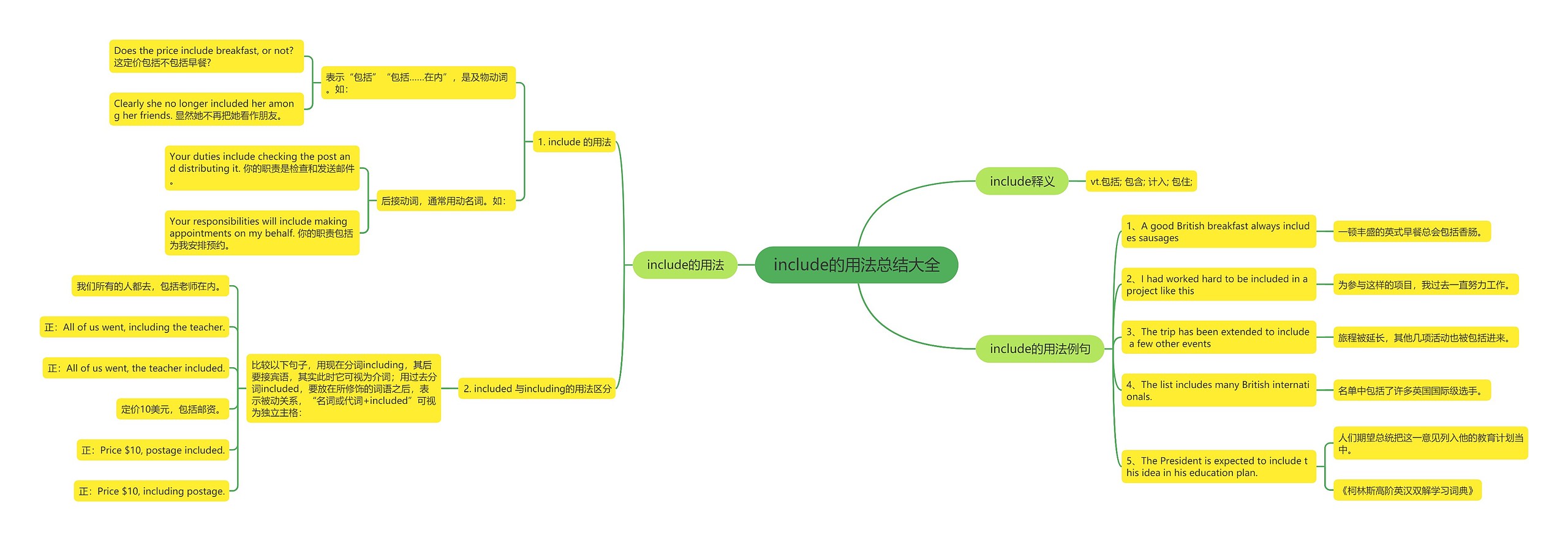 include的用法总结大全思维导图