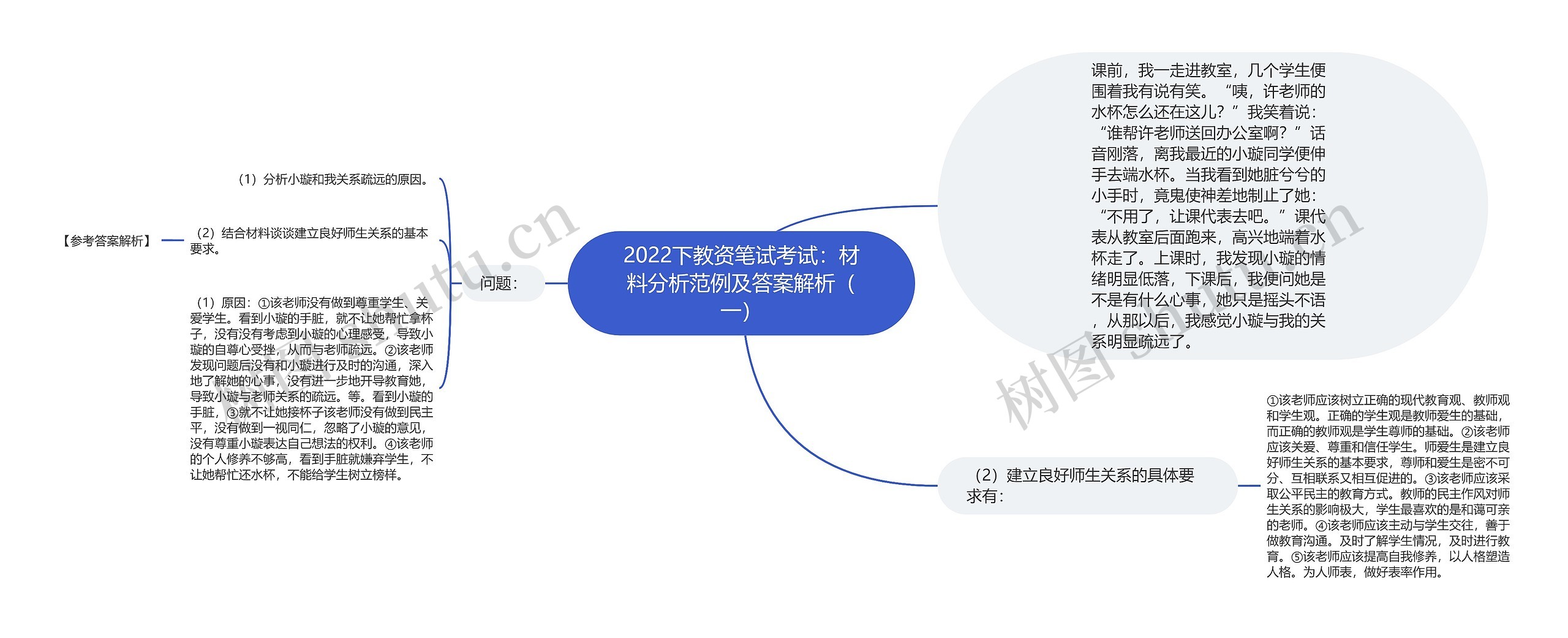 2022下教资笔试考试：材料分析范例及答案解析（一）思维导图