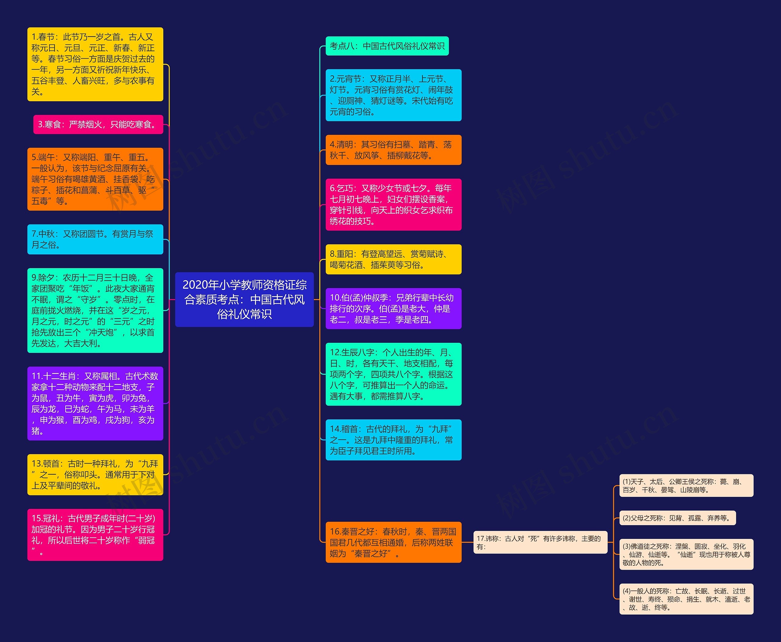 2020年小学教师资格证综合素质考点：中国古代风俗礼仪常识思维导图