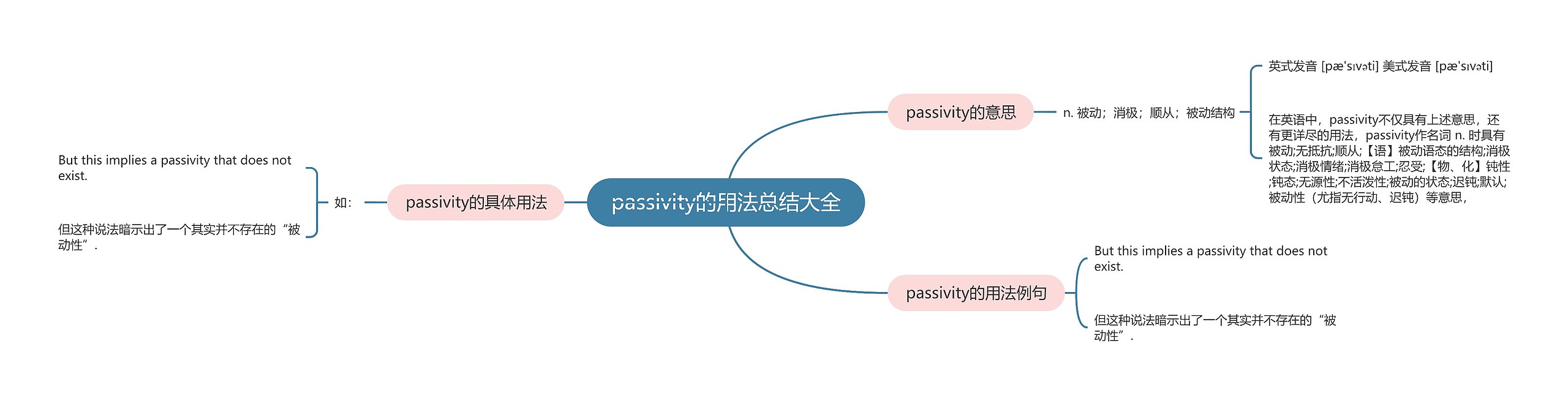 passivity的用法总结大全思维导图