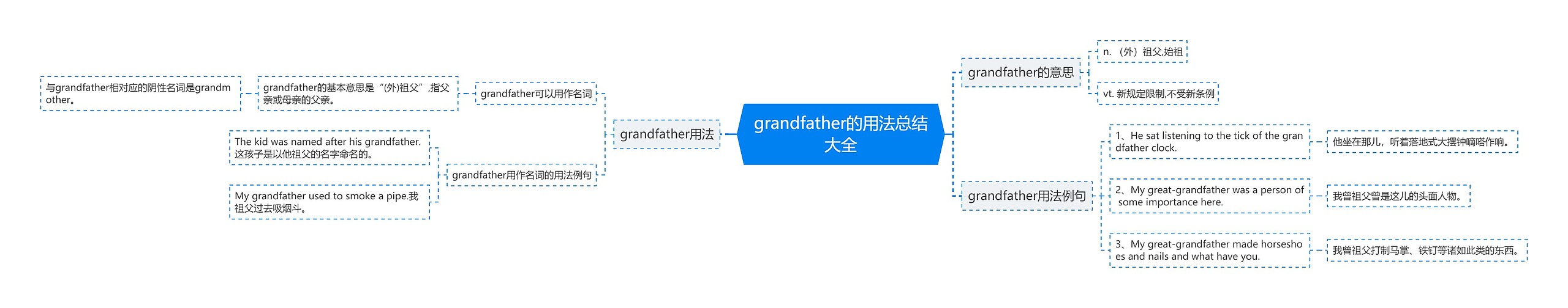 grandfather的用法总结大全思维导图