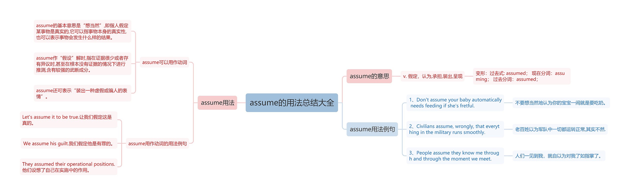 assume的用法总结大全思维导图