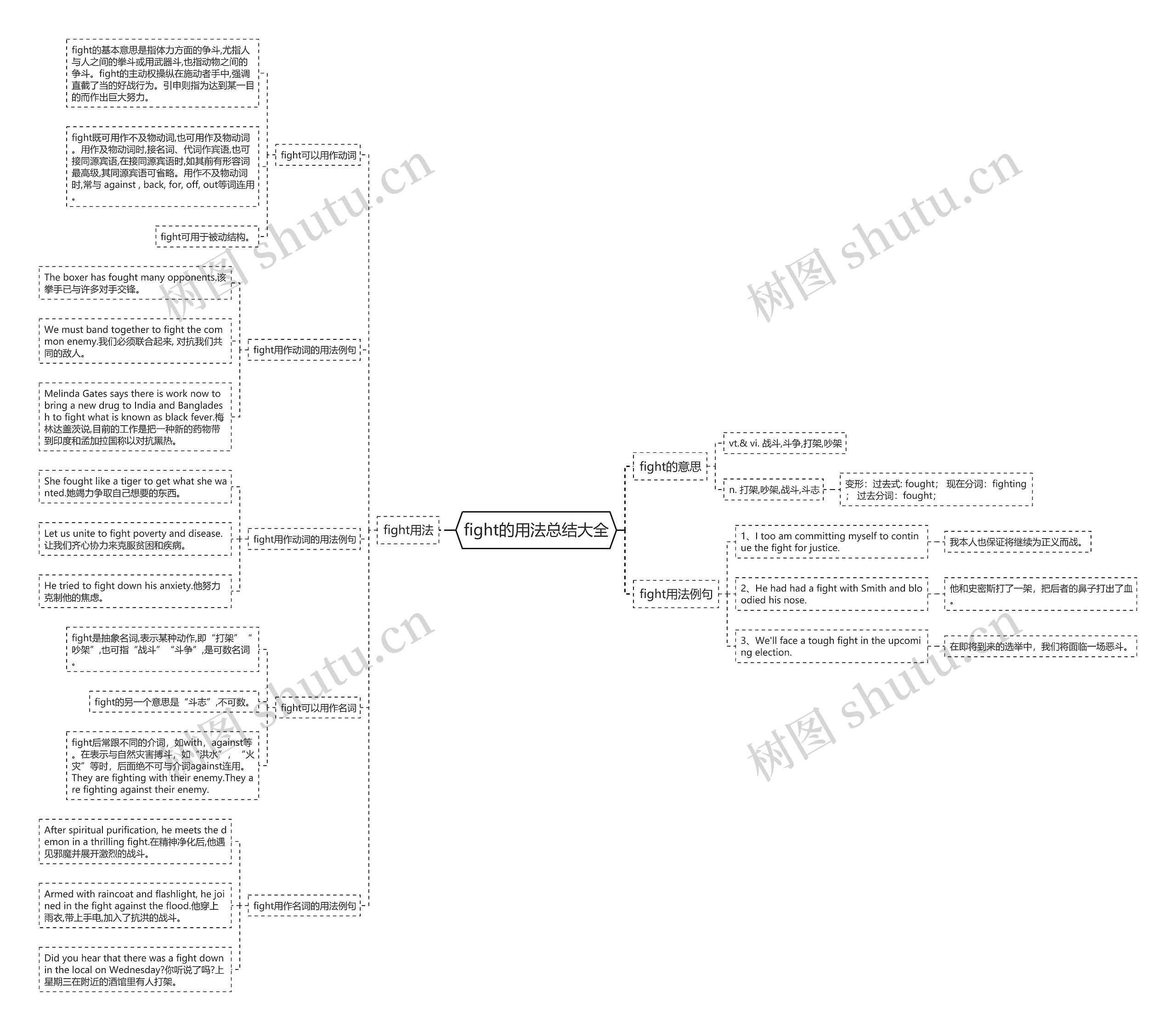 fight的用法总结大全思维导图