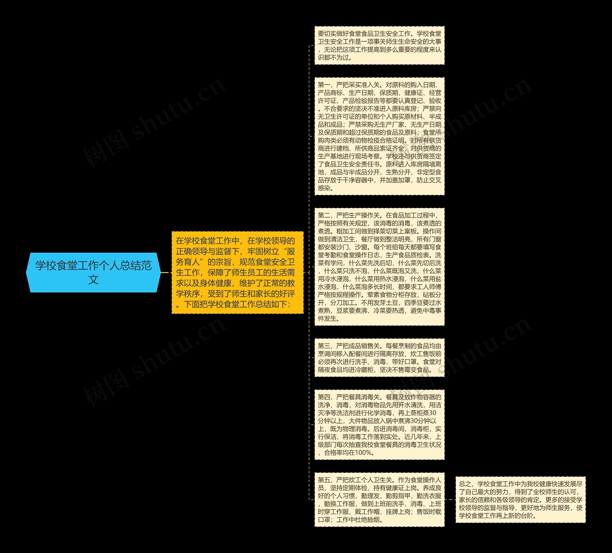 学校食堂工作个人总结范文思维导图