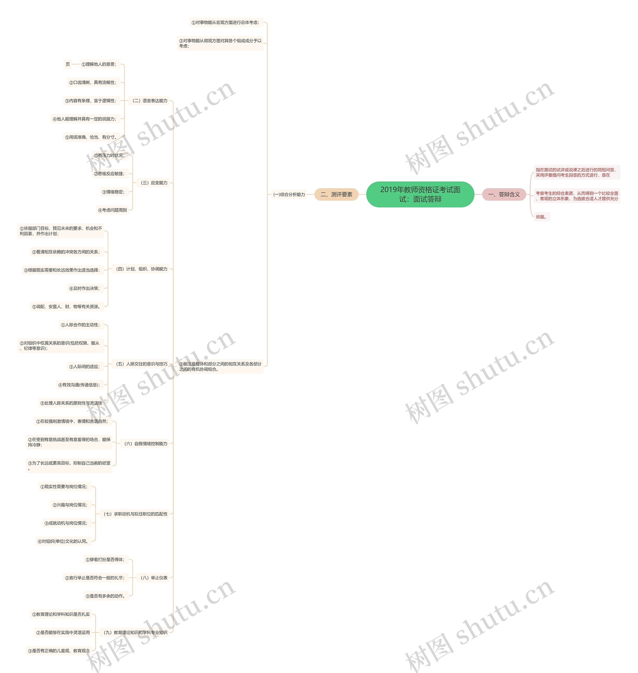 2019年教师资格证考试面试：面试答辩思维导图