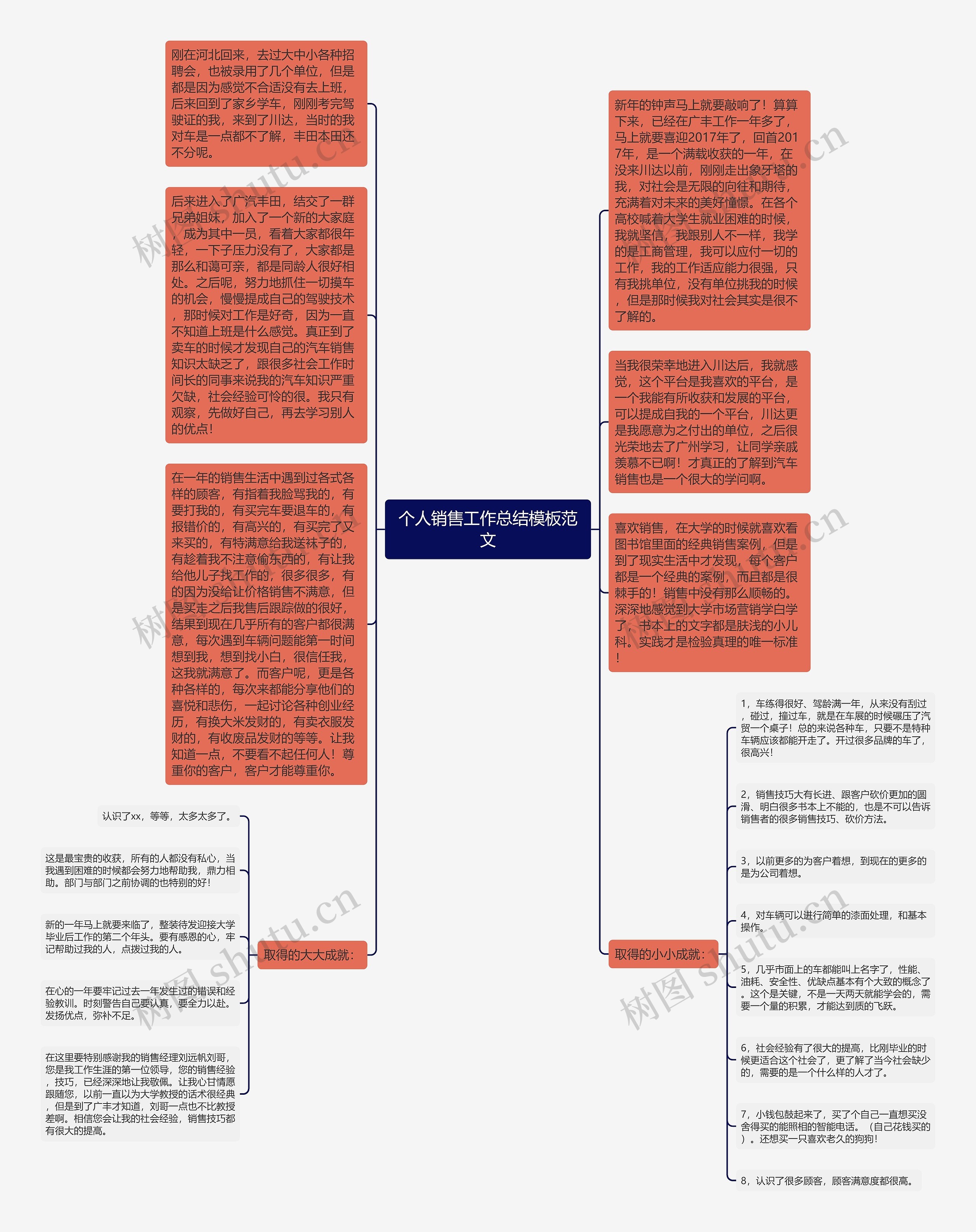 个人销售工作总结范文思维导图