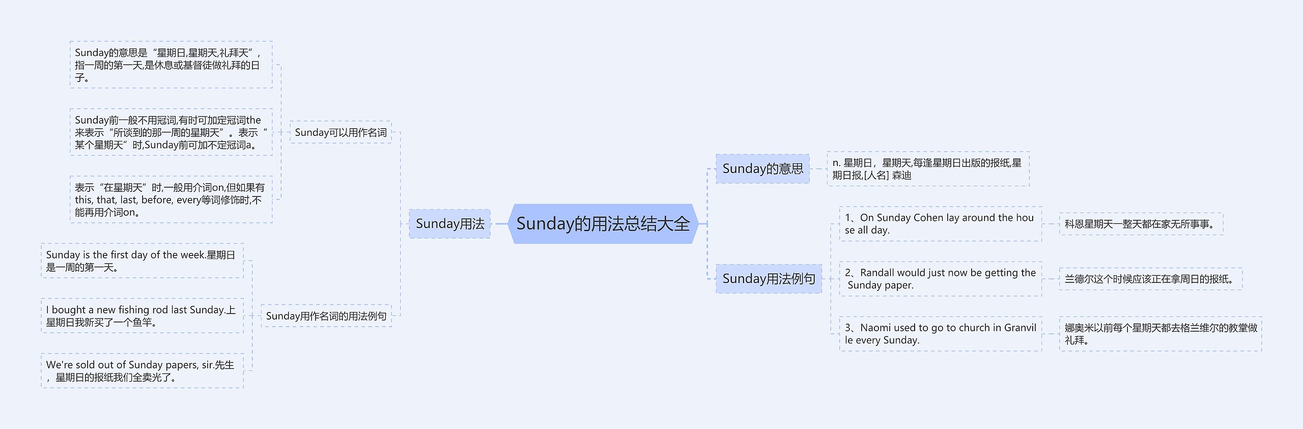 Sunday的用法总结大全思维导图