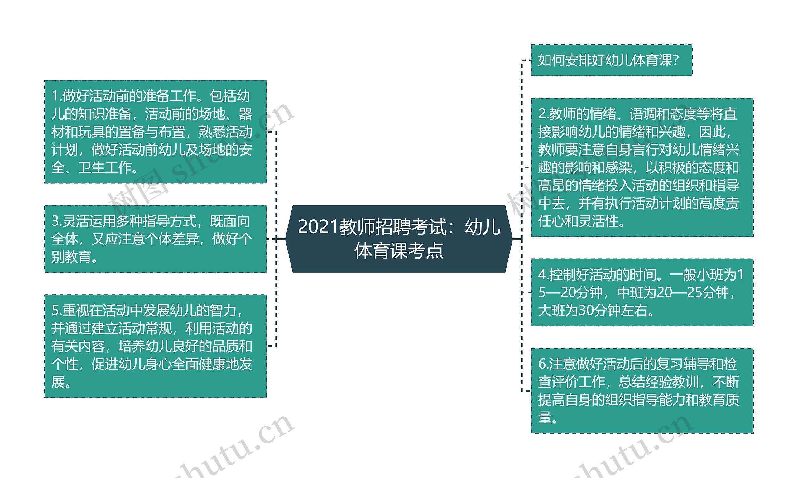 2021教师招聘考试：幼儿体育课考点思维导图