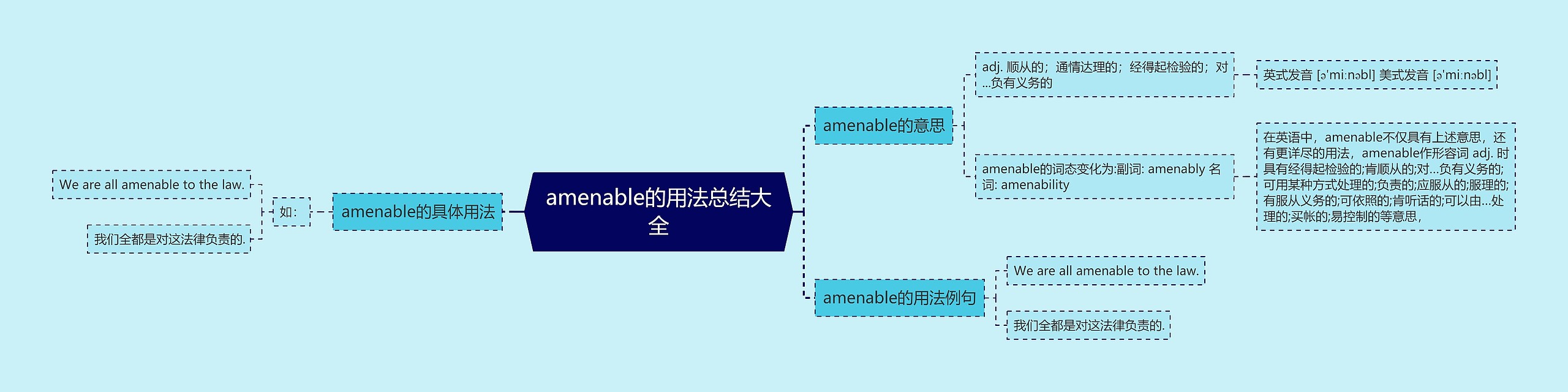 amenable的用法总结大全思维导图