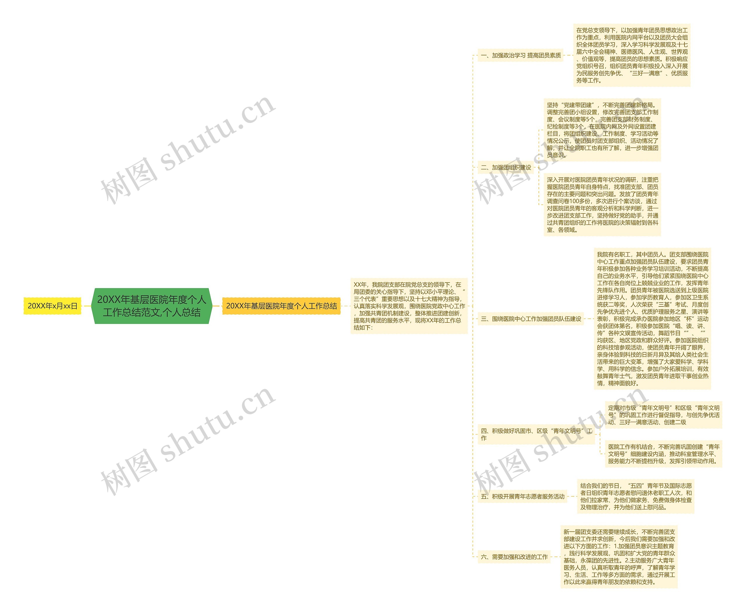 20XX年基层医院年度个人工作总结范文,个人总结思维导图