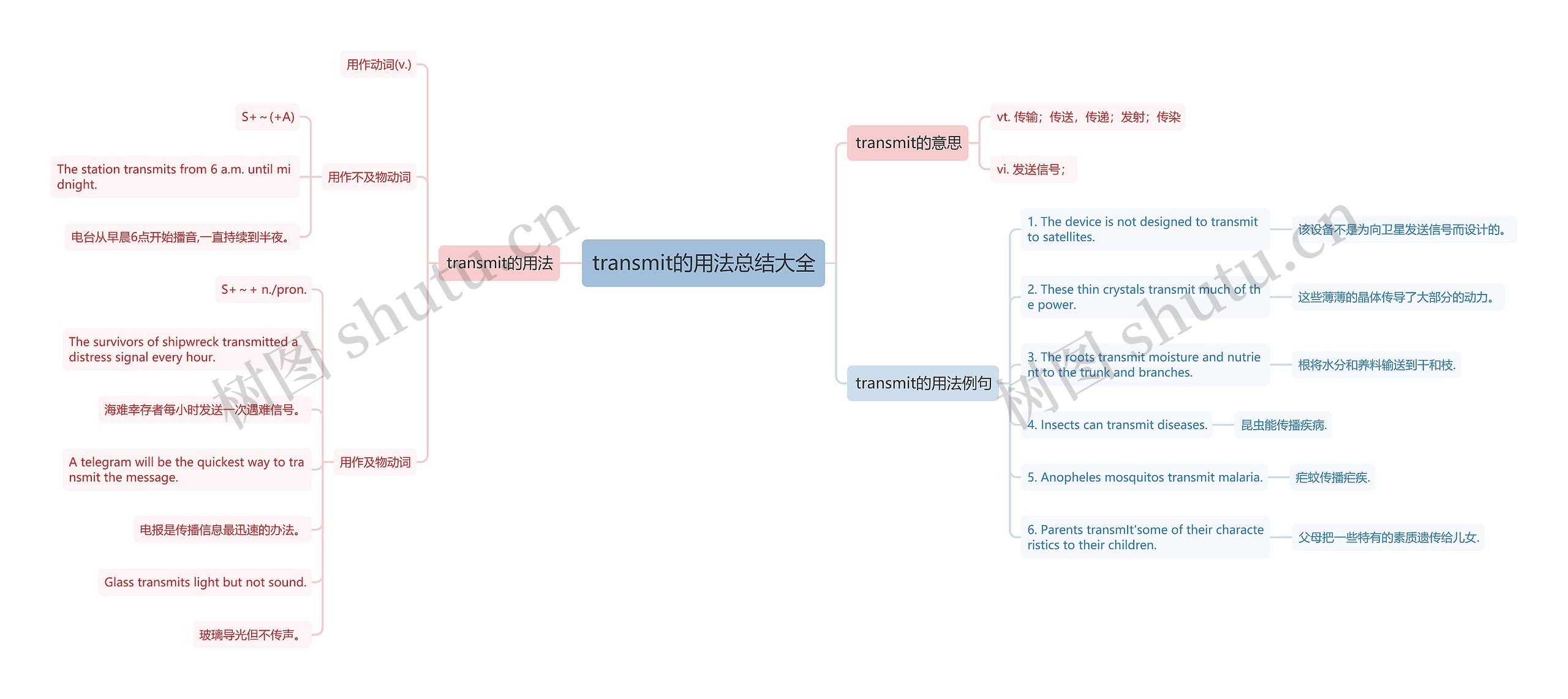 transmit的用法总结大全思维导图