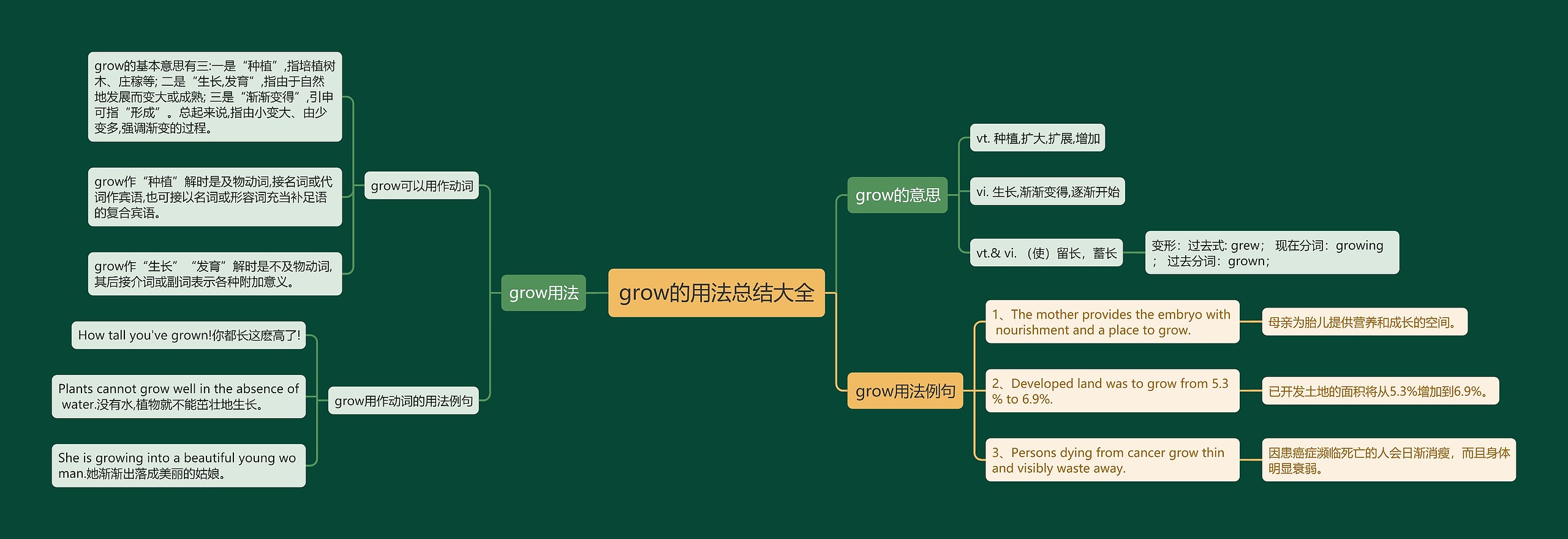 grow的用法总结大全思维导图