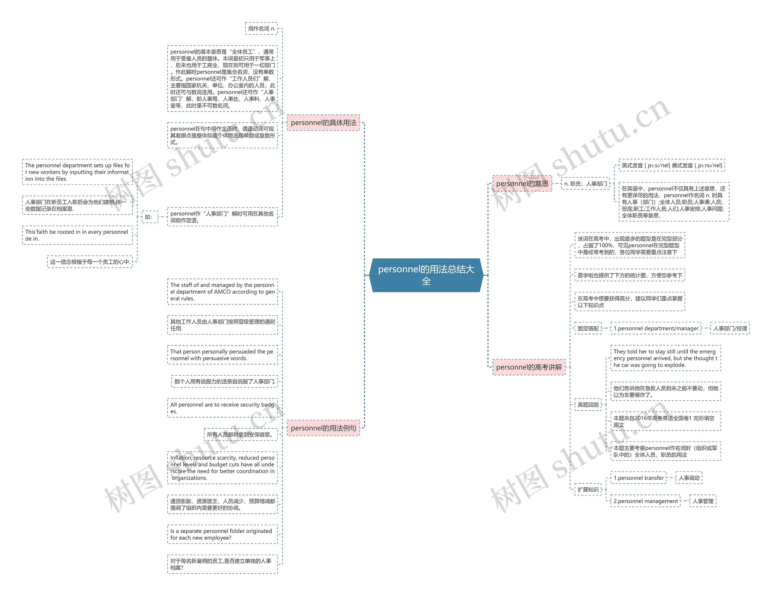 personnel的用法总结大全思维导图