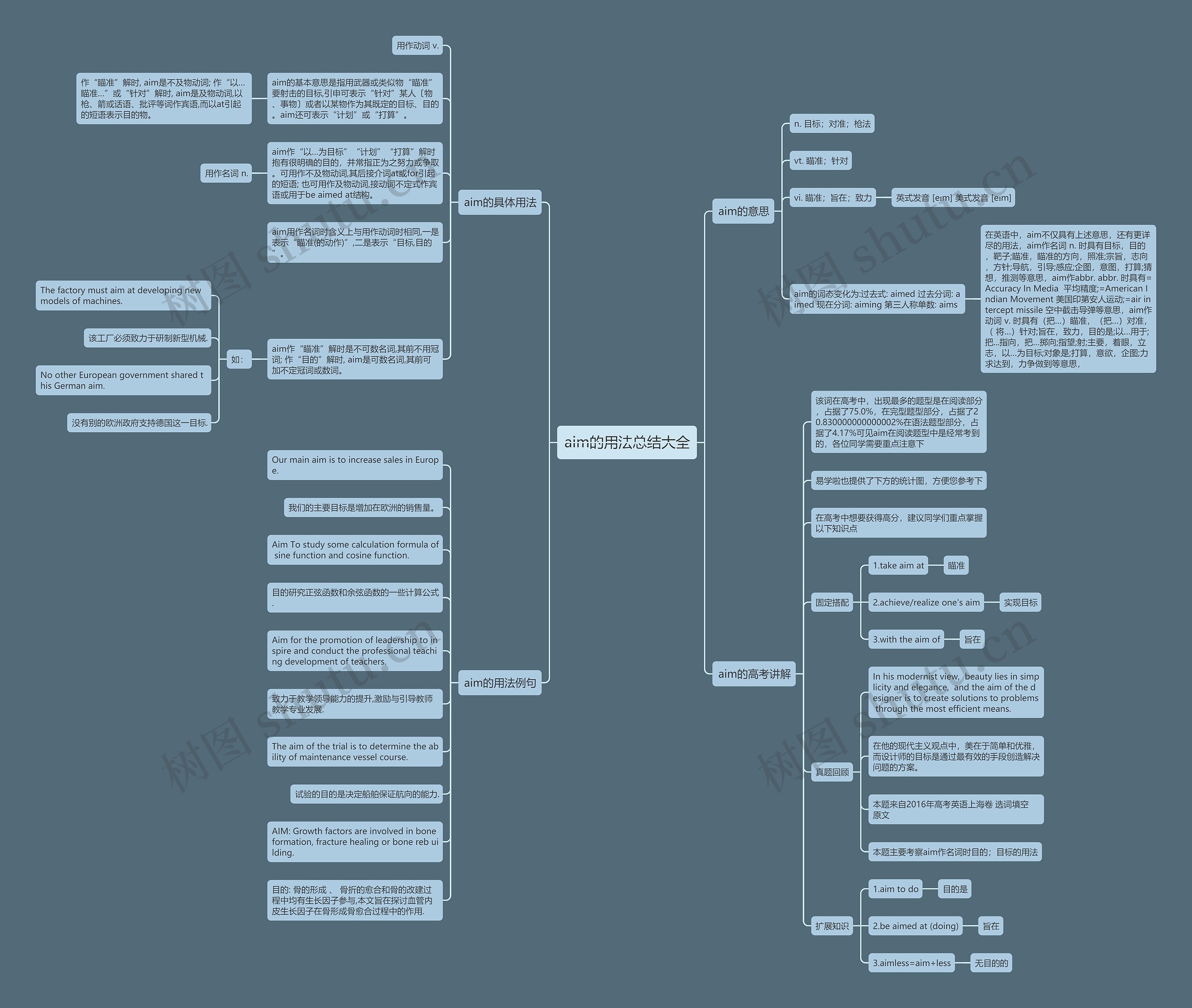 aim的用法总结大全思维导图