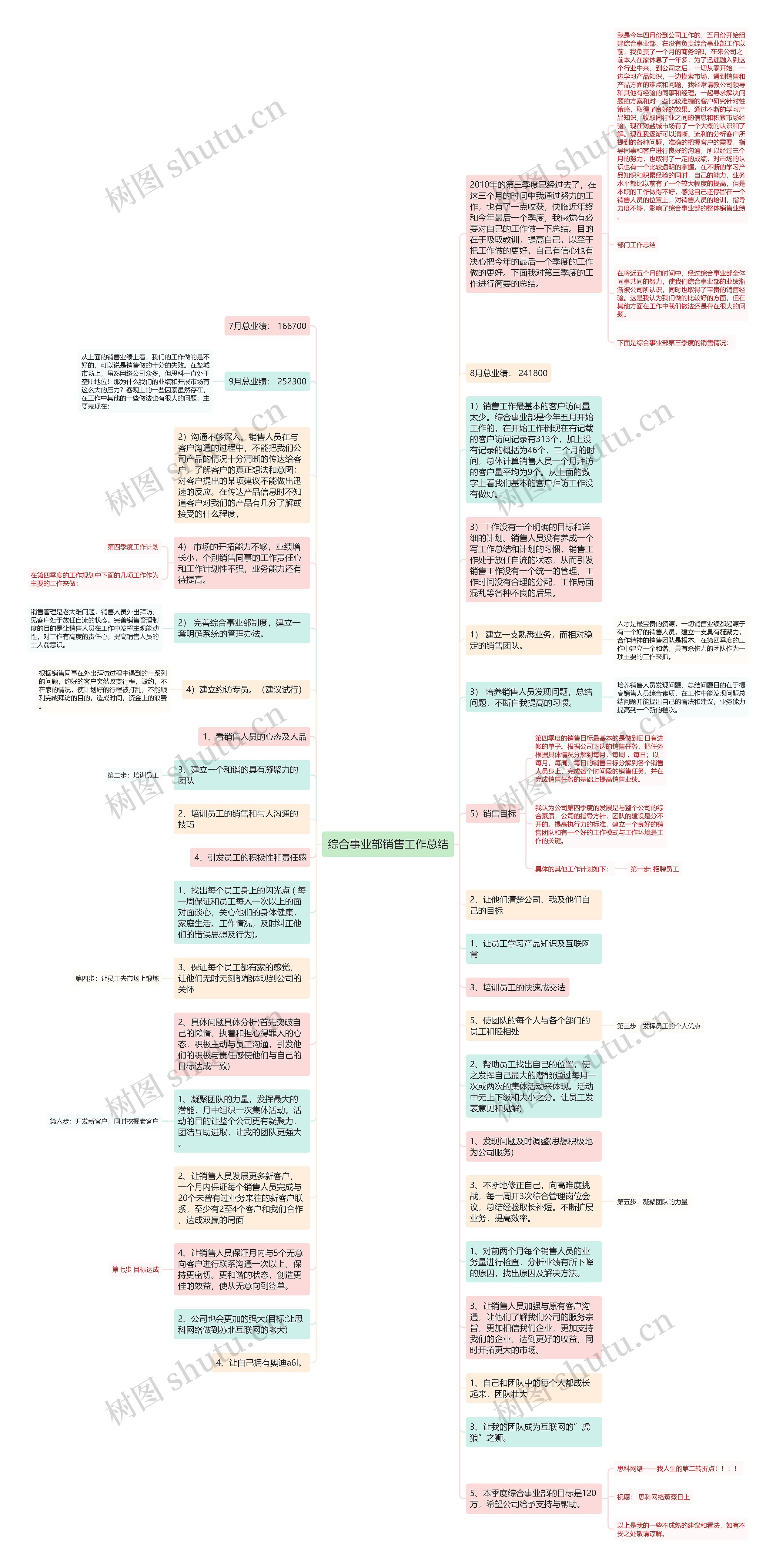 综合事业部销售工作总结思维导图