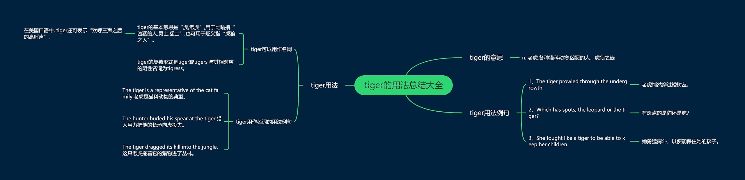 tiger的用法总结大全