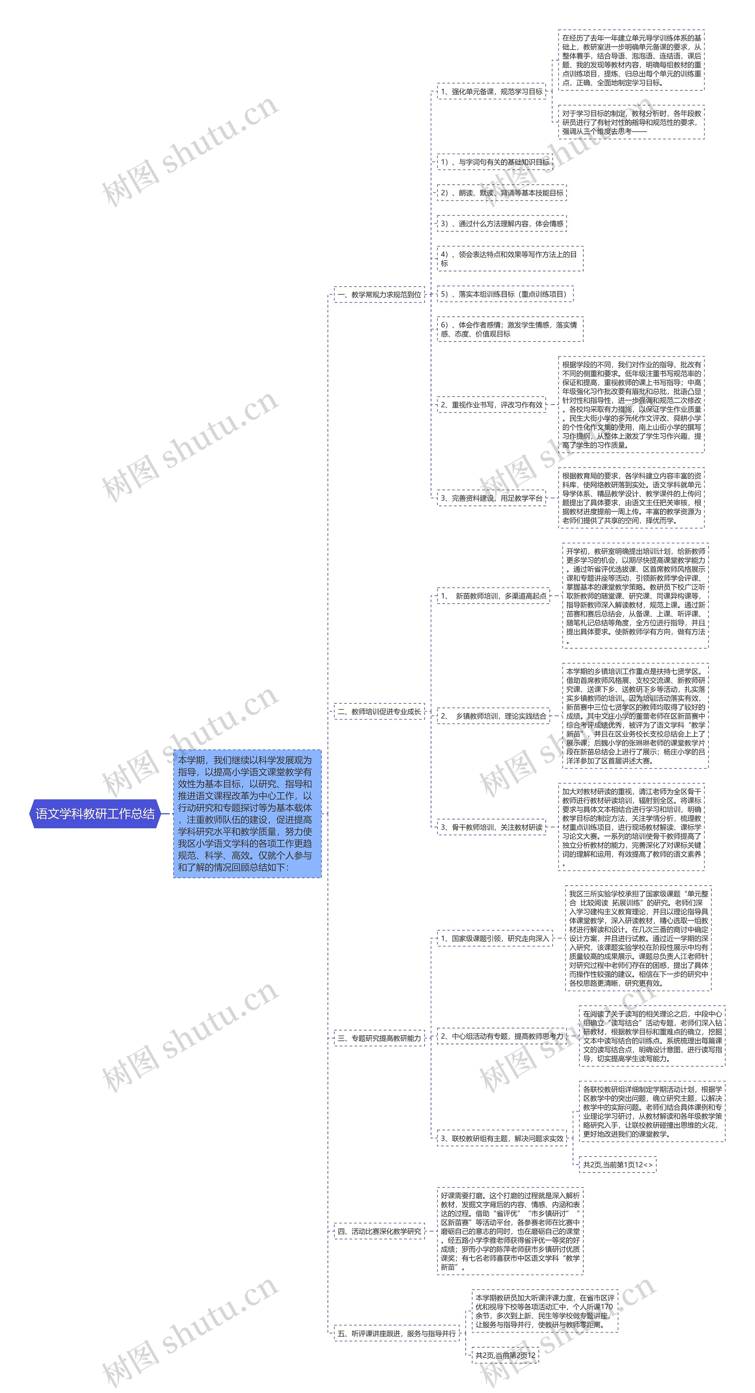 语文学科教研工作总结思维导图