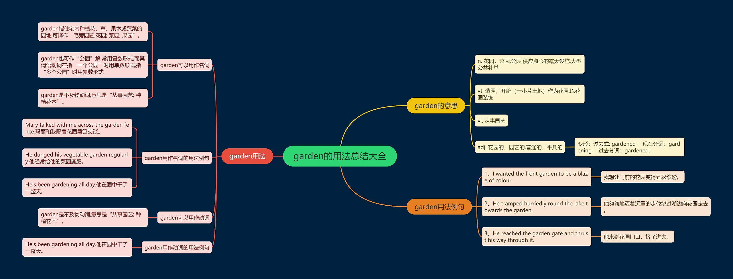 garden的用法总结大全思维导图