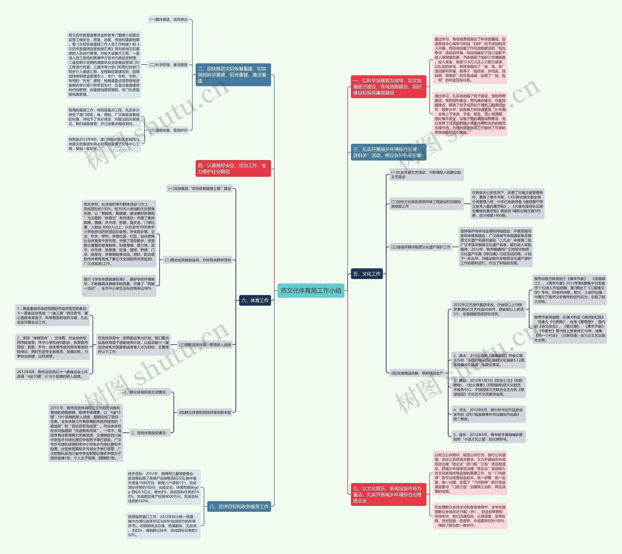市文化体育局工作小结思维导图