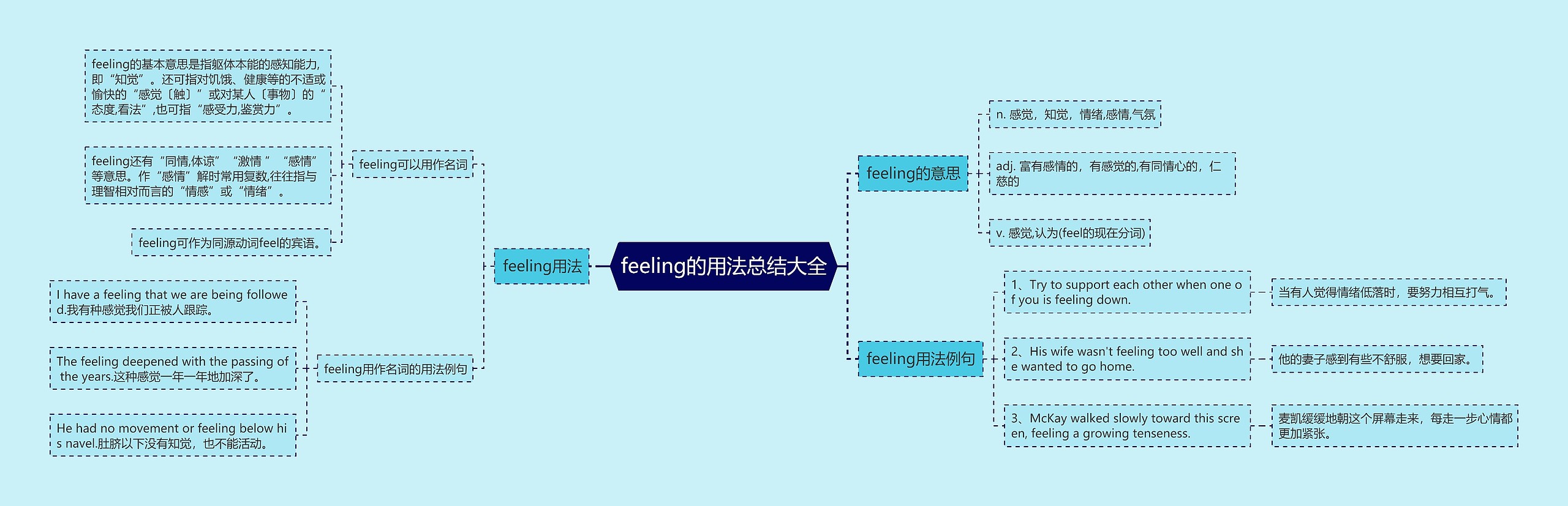 feeling的用法总结大全思维导图