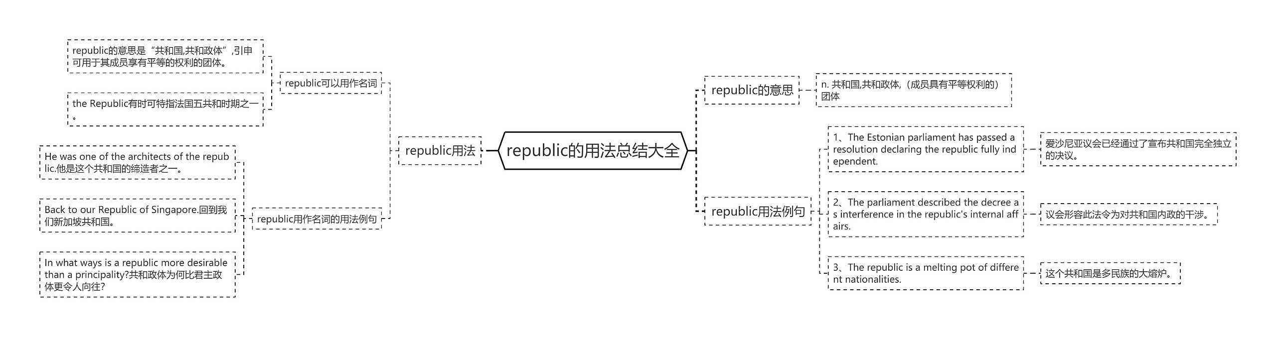 republic的用法总结大全思维导图