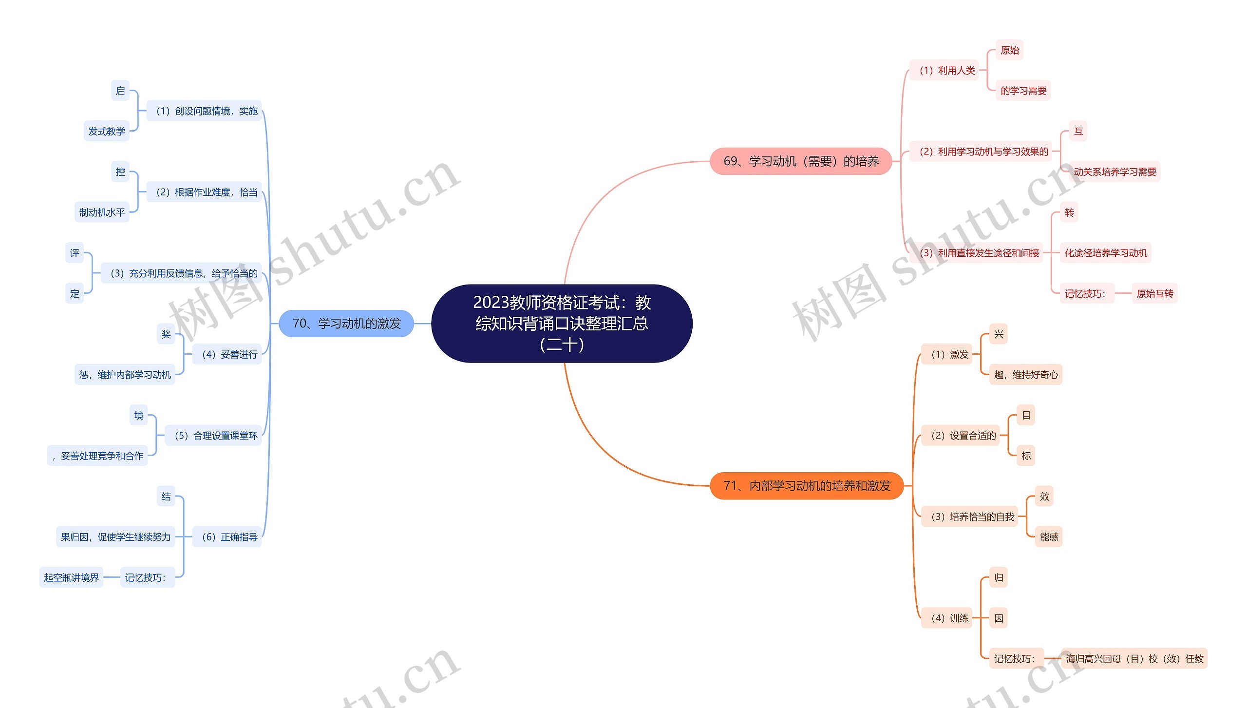 2023教师资格证考试：教综知识背诵口诀整理汇总（二十）思维导图