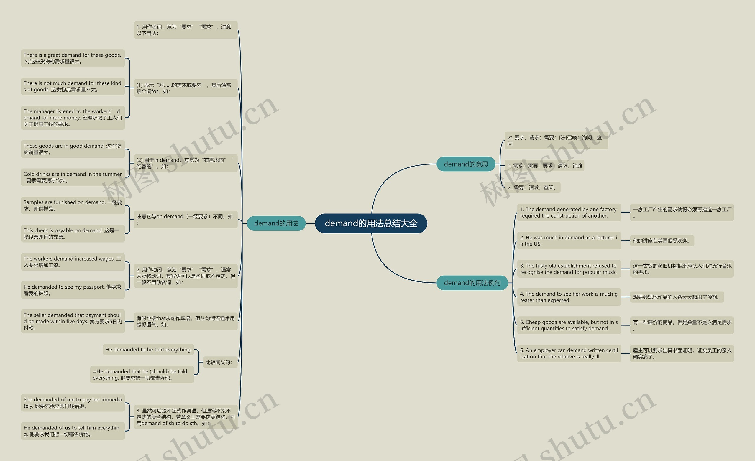demand的用法总结大全思维导图