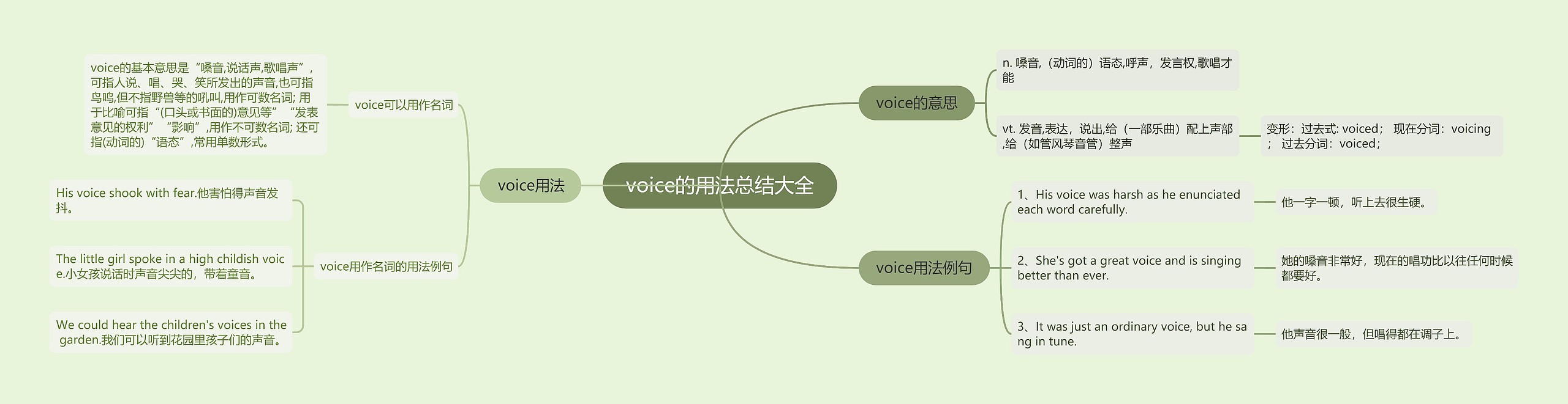 voice的用法总结大全思维导图