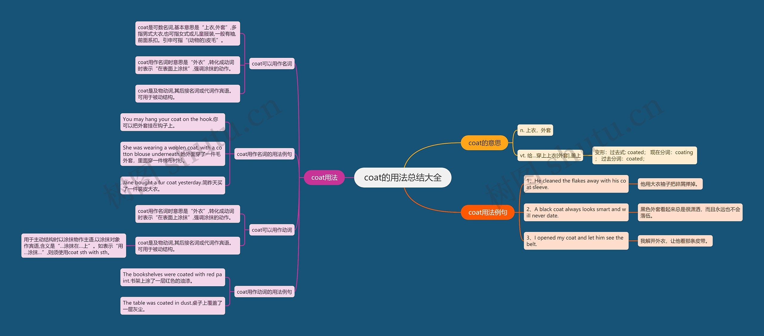 coat的用法总结大全思维导图