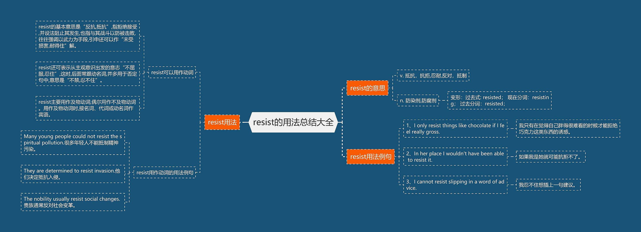 resist的用法总结大全思维导图