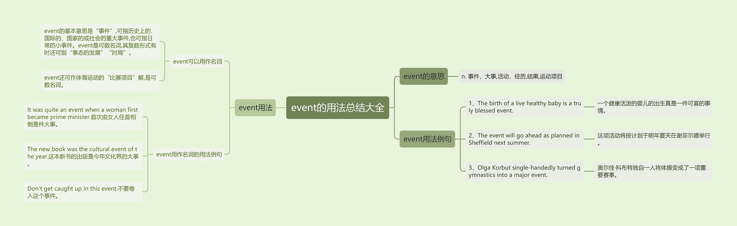 event的用法总结大全思维导图