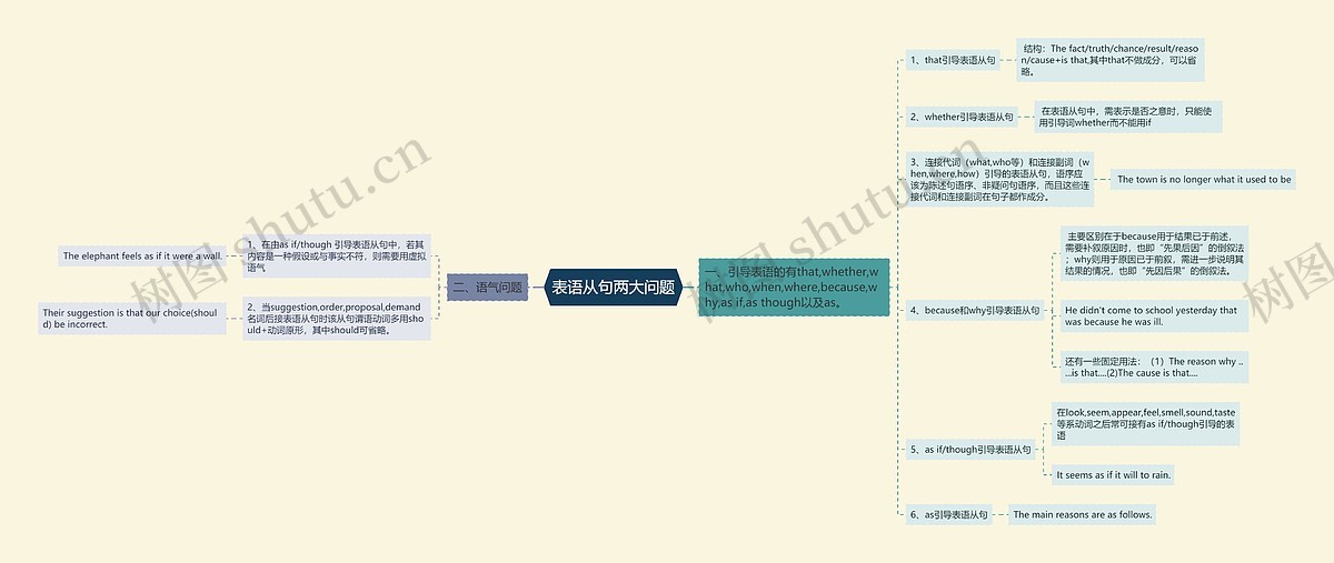表语从句两大问题思维导图_编号p9370008-TreeMind树图