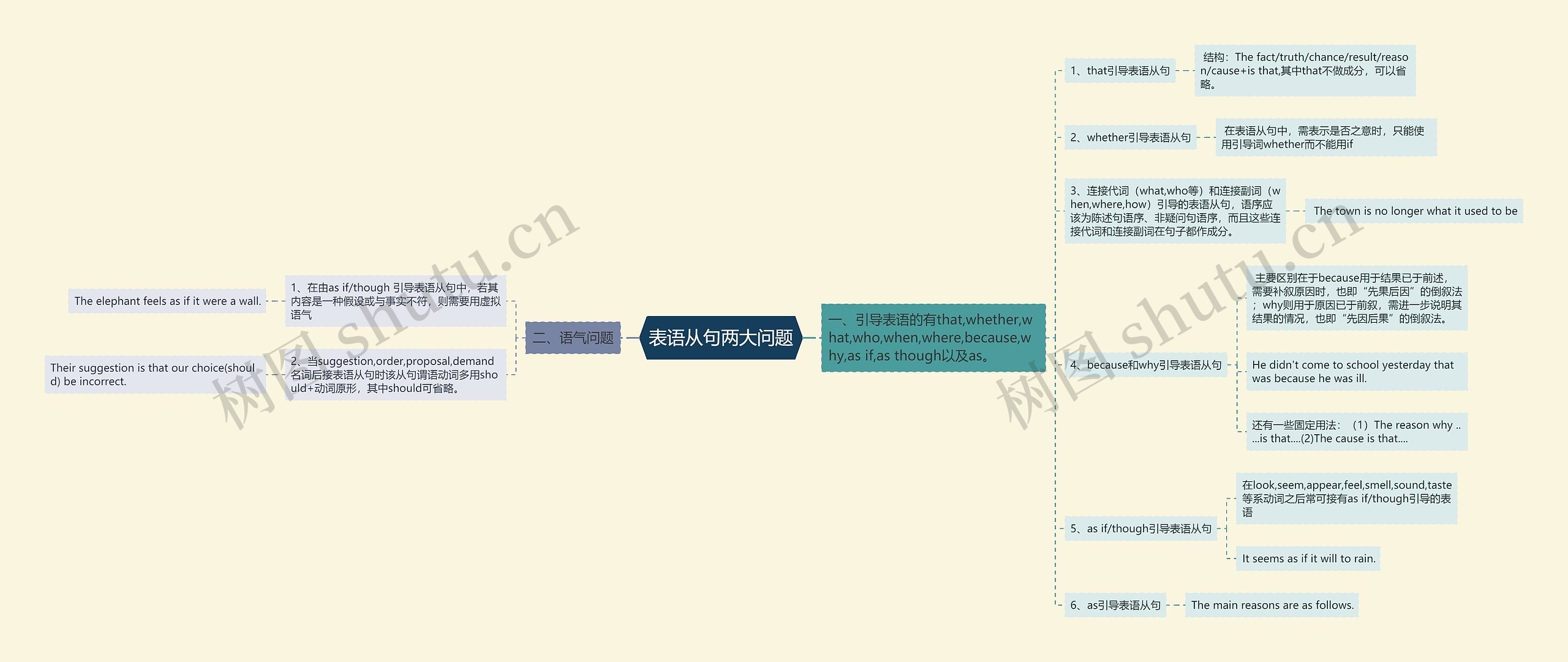 表语从句两大问题思维导图