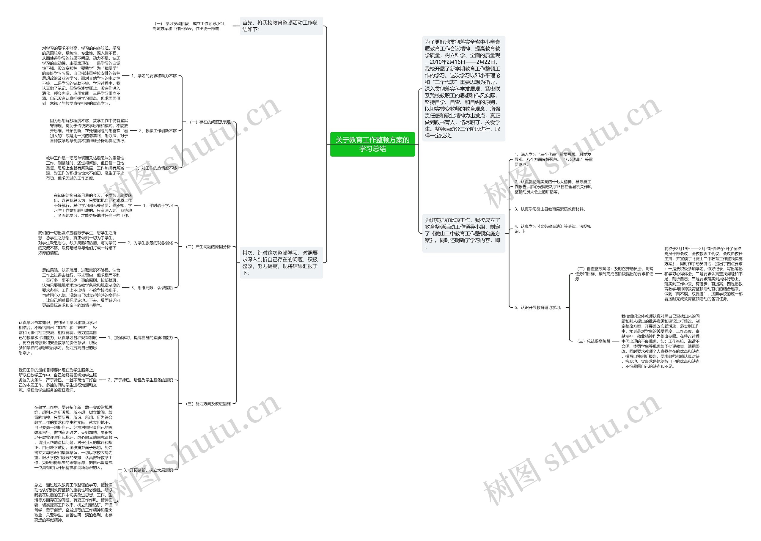 关于教育工作整顿方案的学习总结思维导图