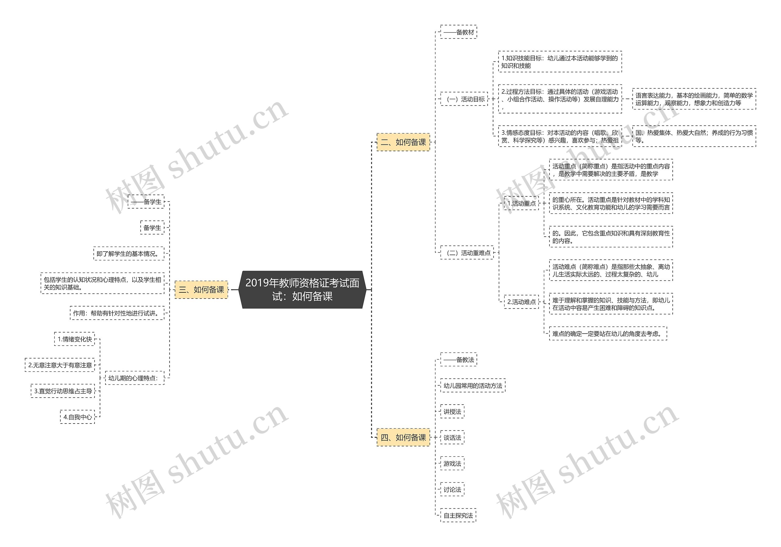 2019年教师资格证考试面试：如何备课思维导图