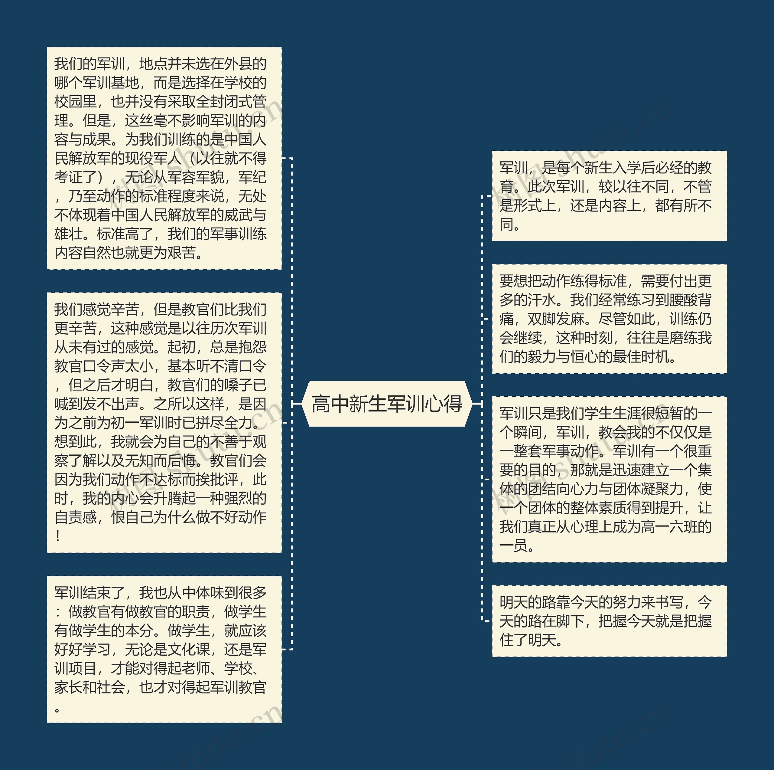 高中新生军训心得思维导图