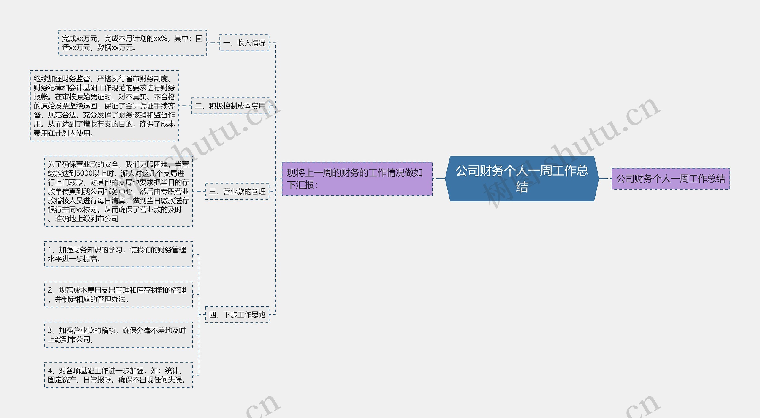 公司财务个人一周工作总结思维导图