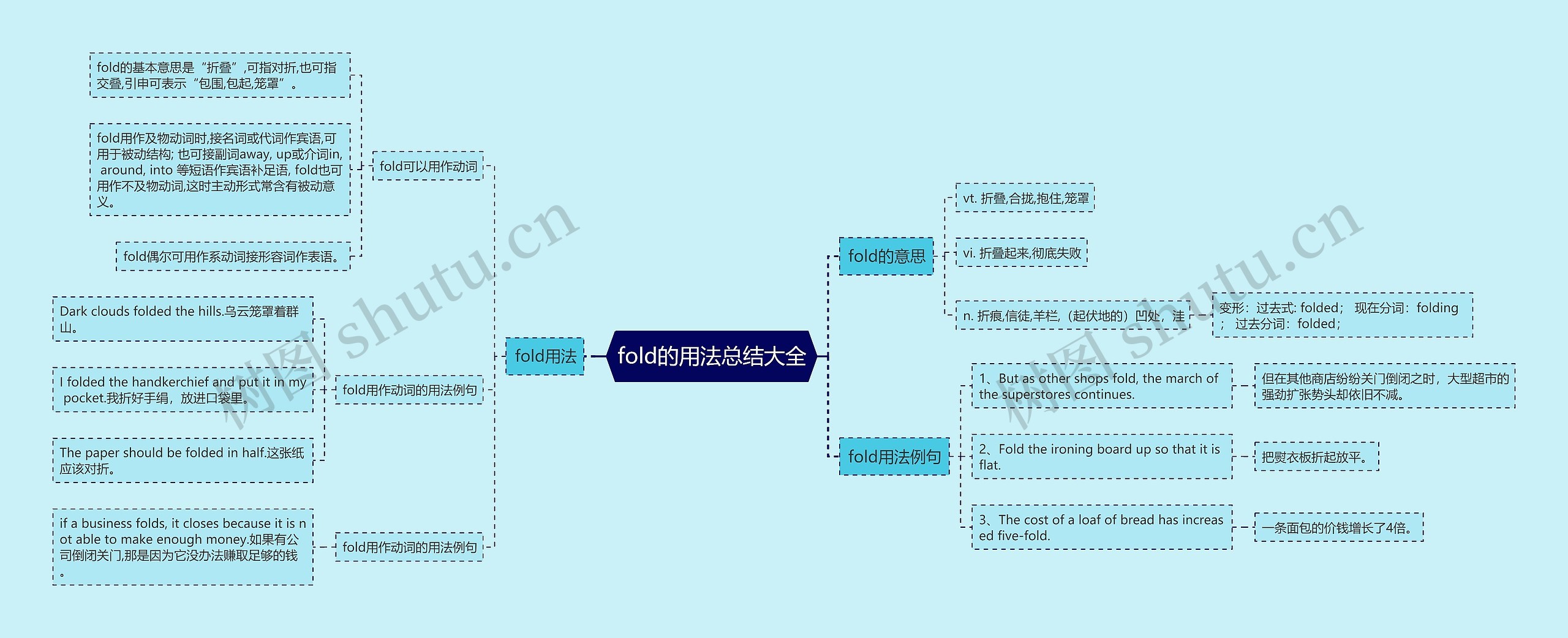 fold的用法总结大全思维导图