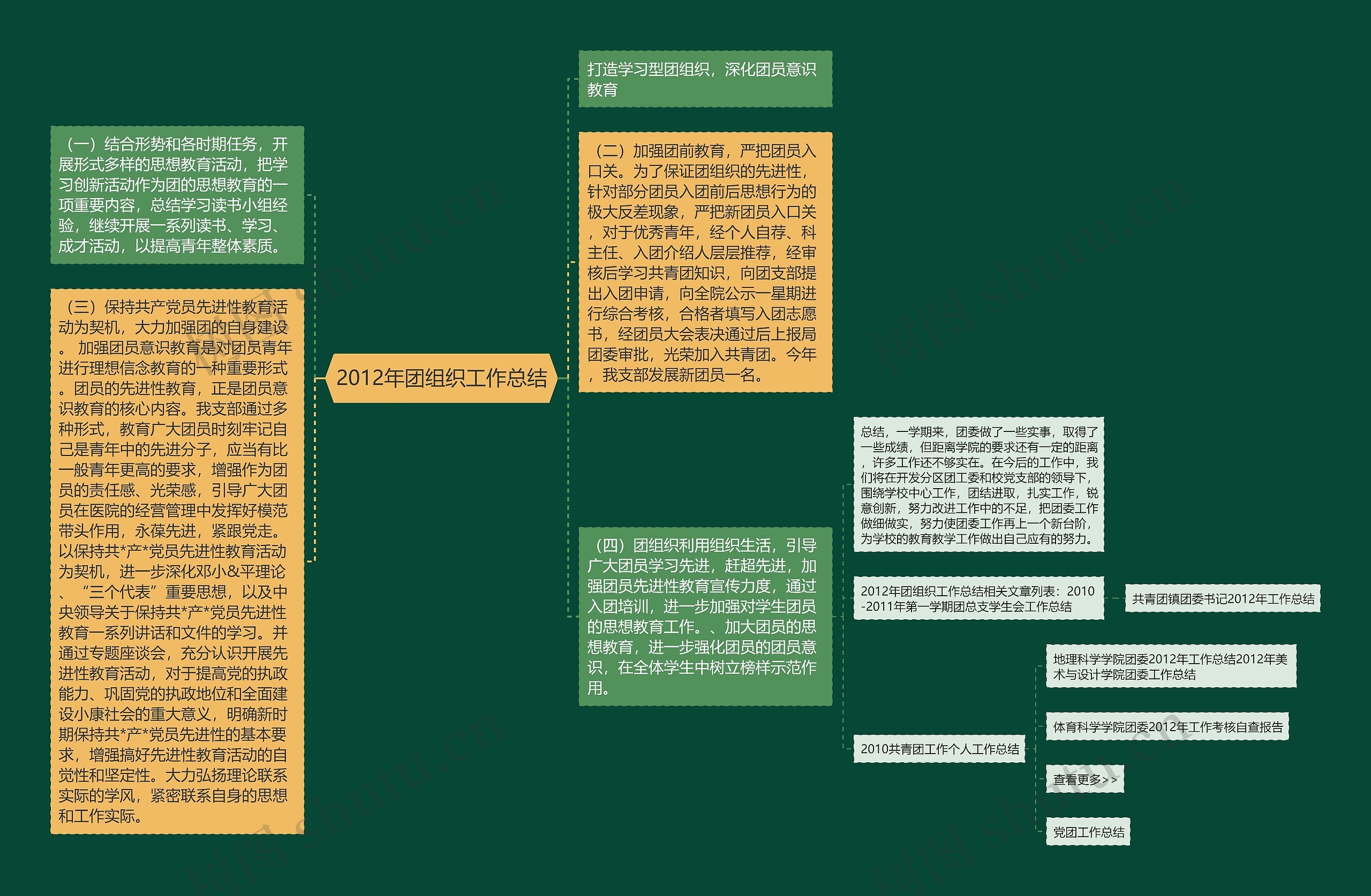 2012年团组织工作总结思维导图