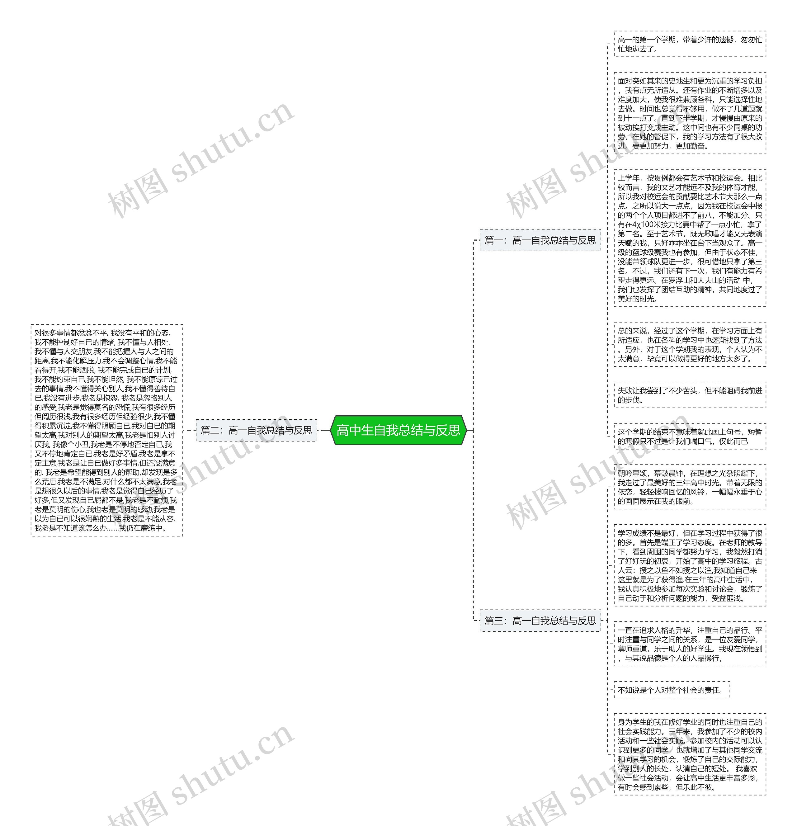 高中生自我总结与反思思维导图