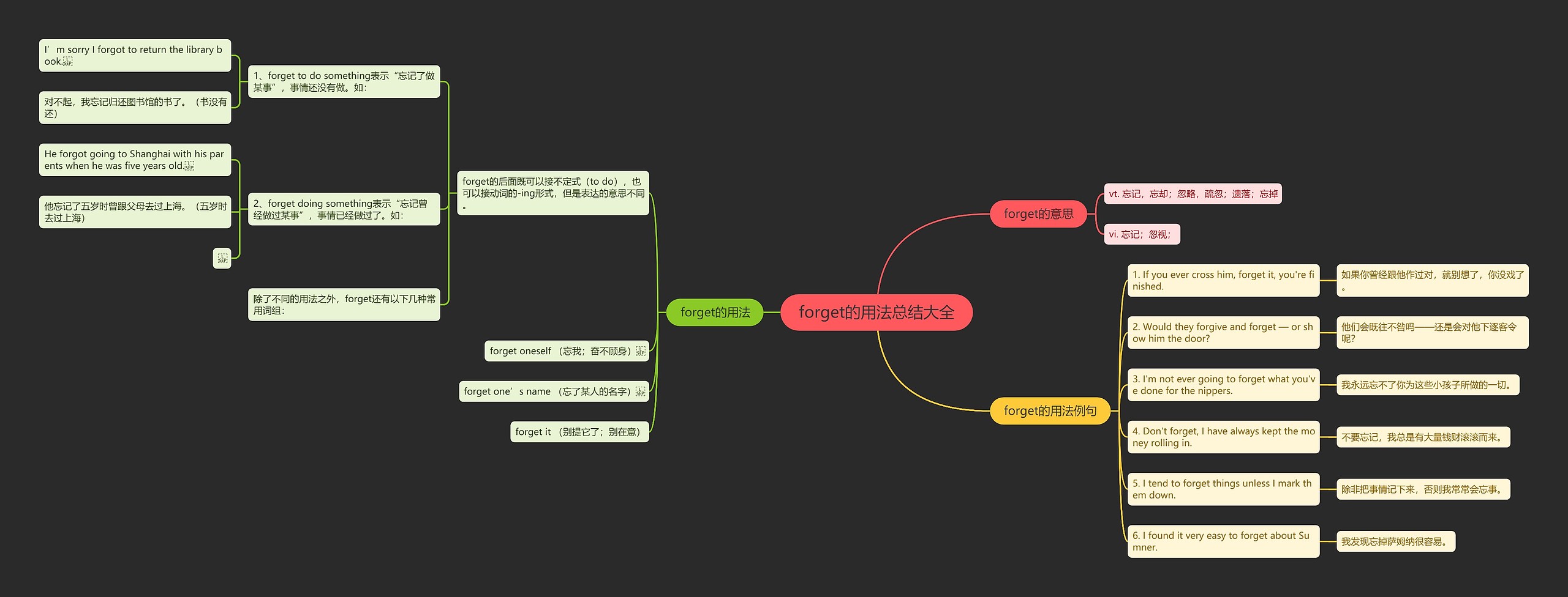 forget的用法总结大全思维导图